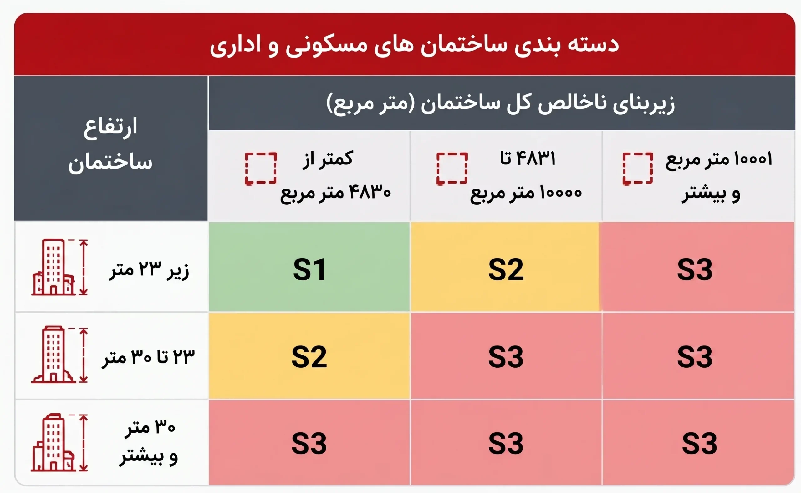 دسته‌بندی ساختمان‌های مسکونی و اداری در گروه‌های S1، S2 و S3
